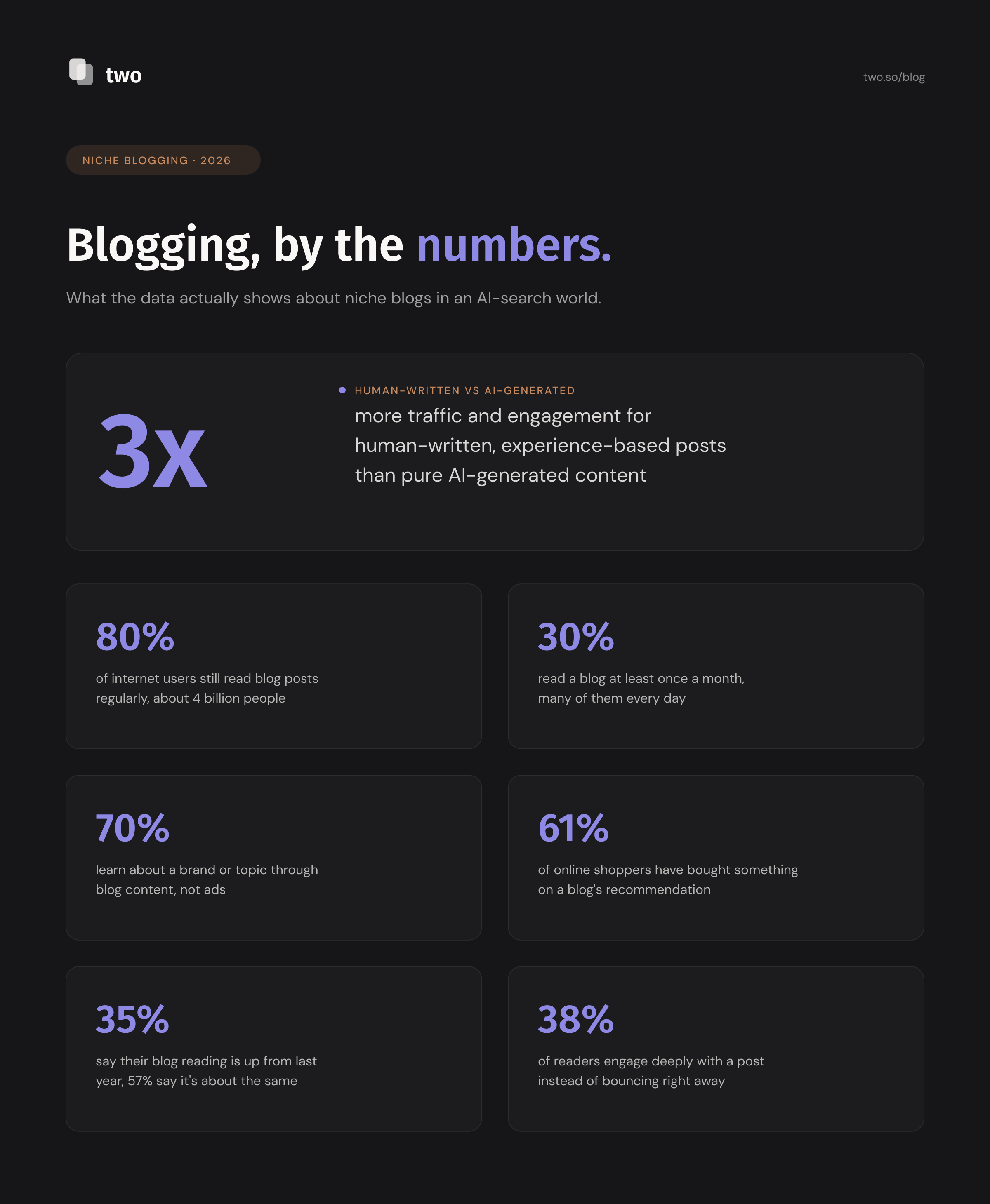 Two blog niche blogging stats