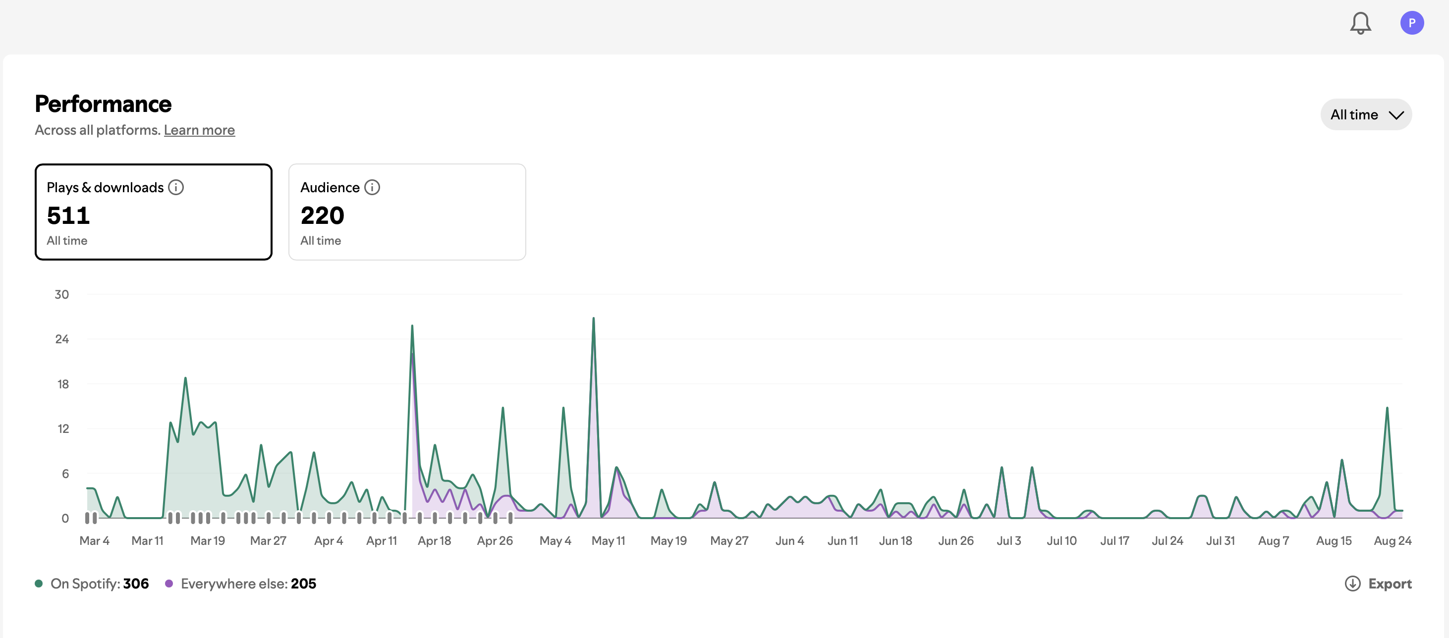Story brew stats 1
