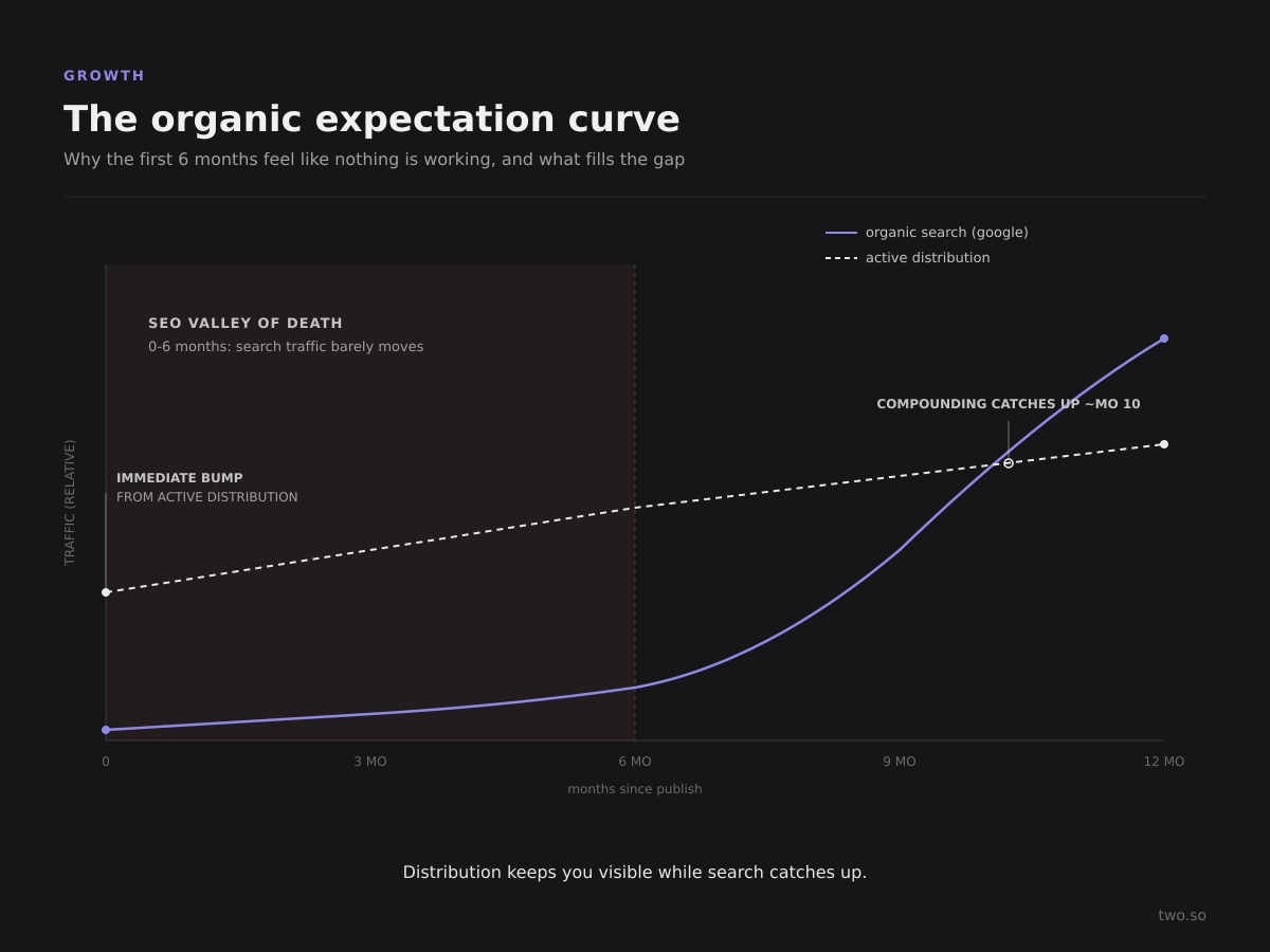 Organic expectation curve blogging SEO