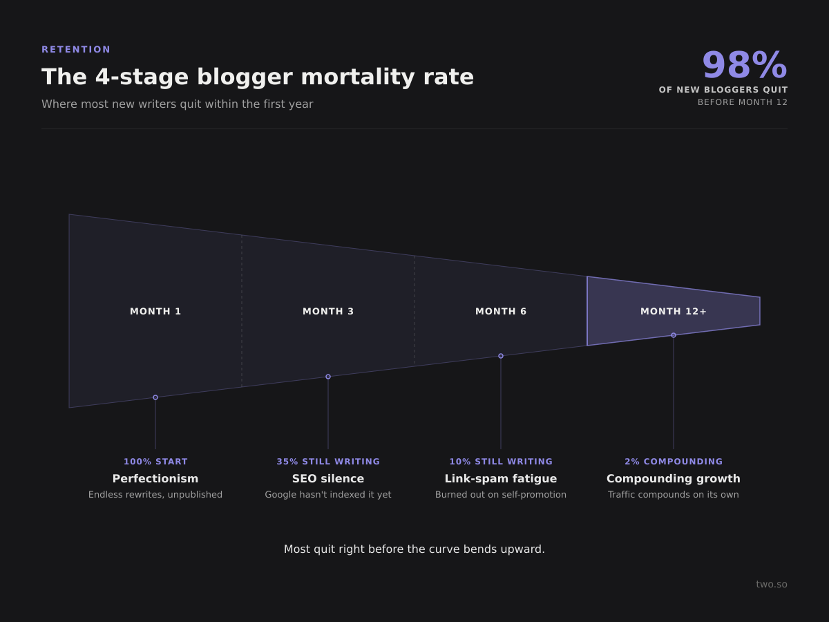 Blogger mortality funnel