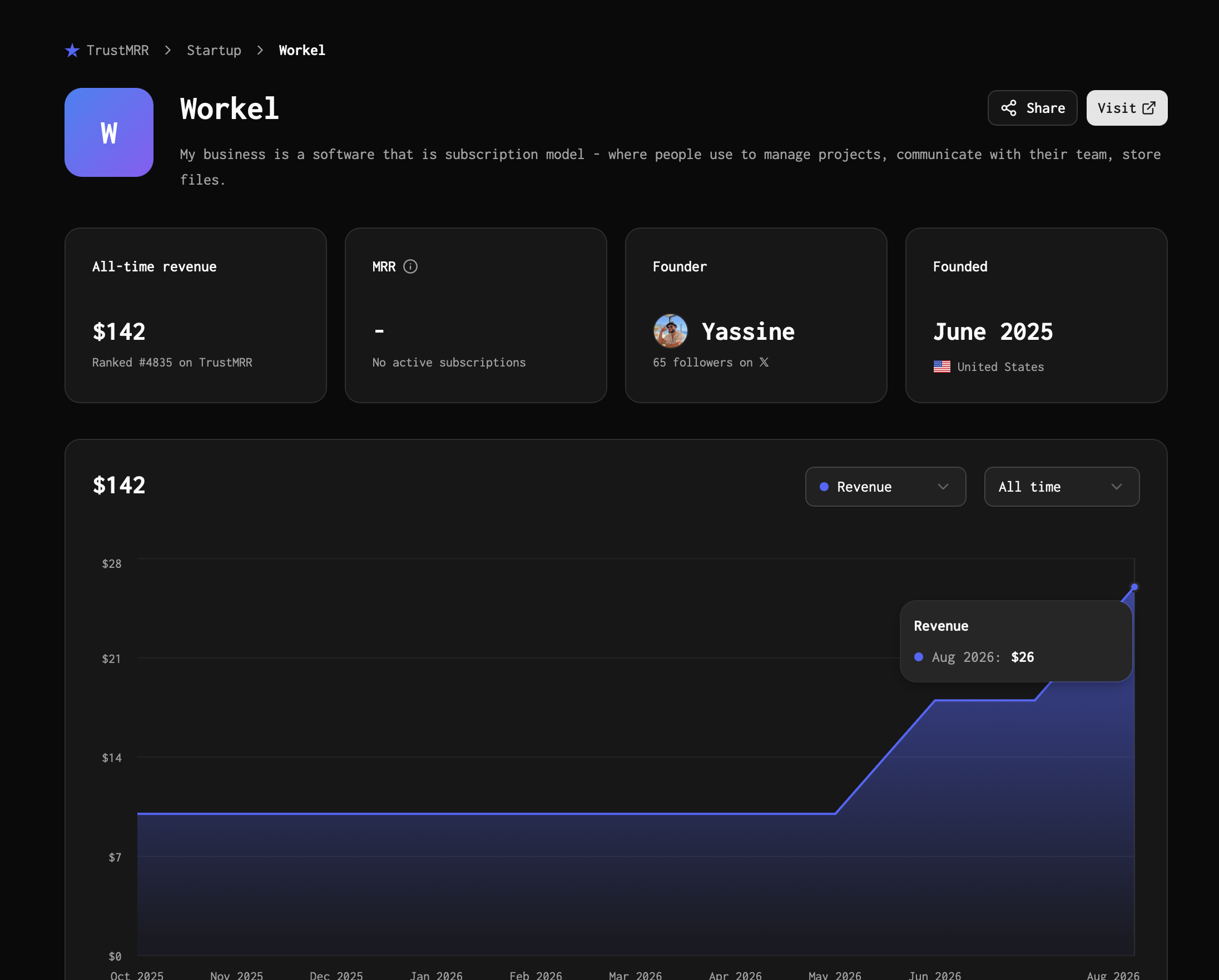 Workel trustmrr chart