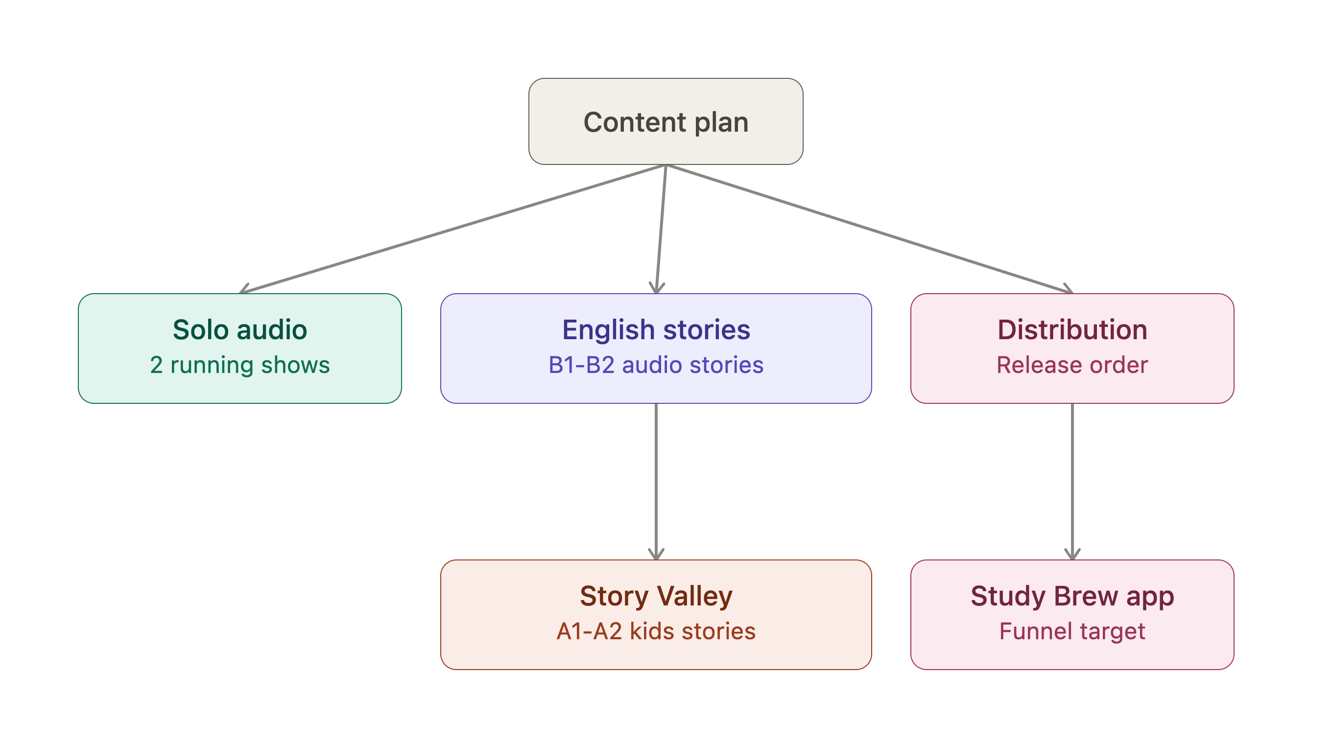 Content plan mindmap