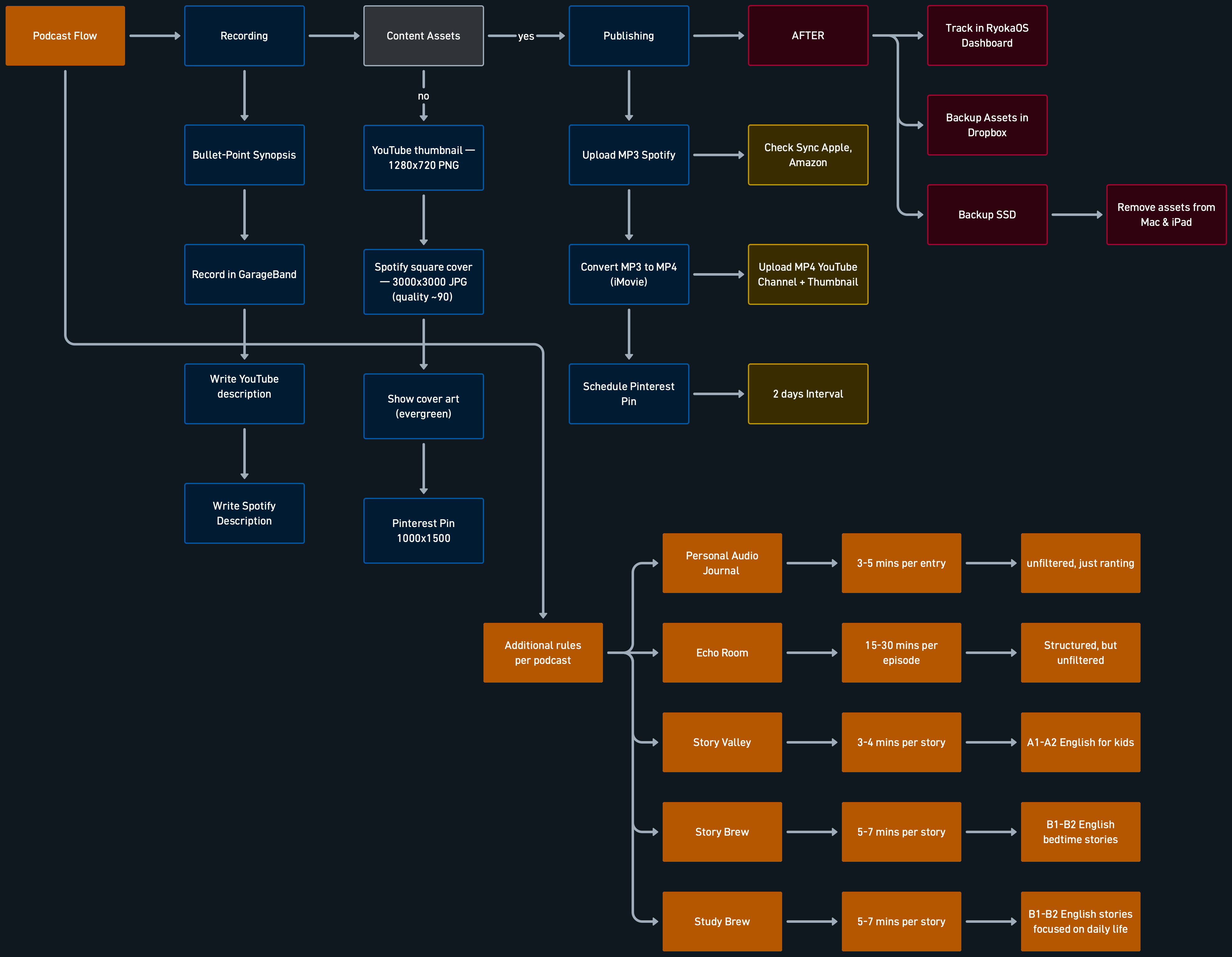 Podcast workflow pieter borremans