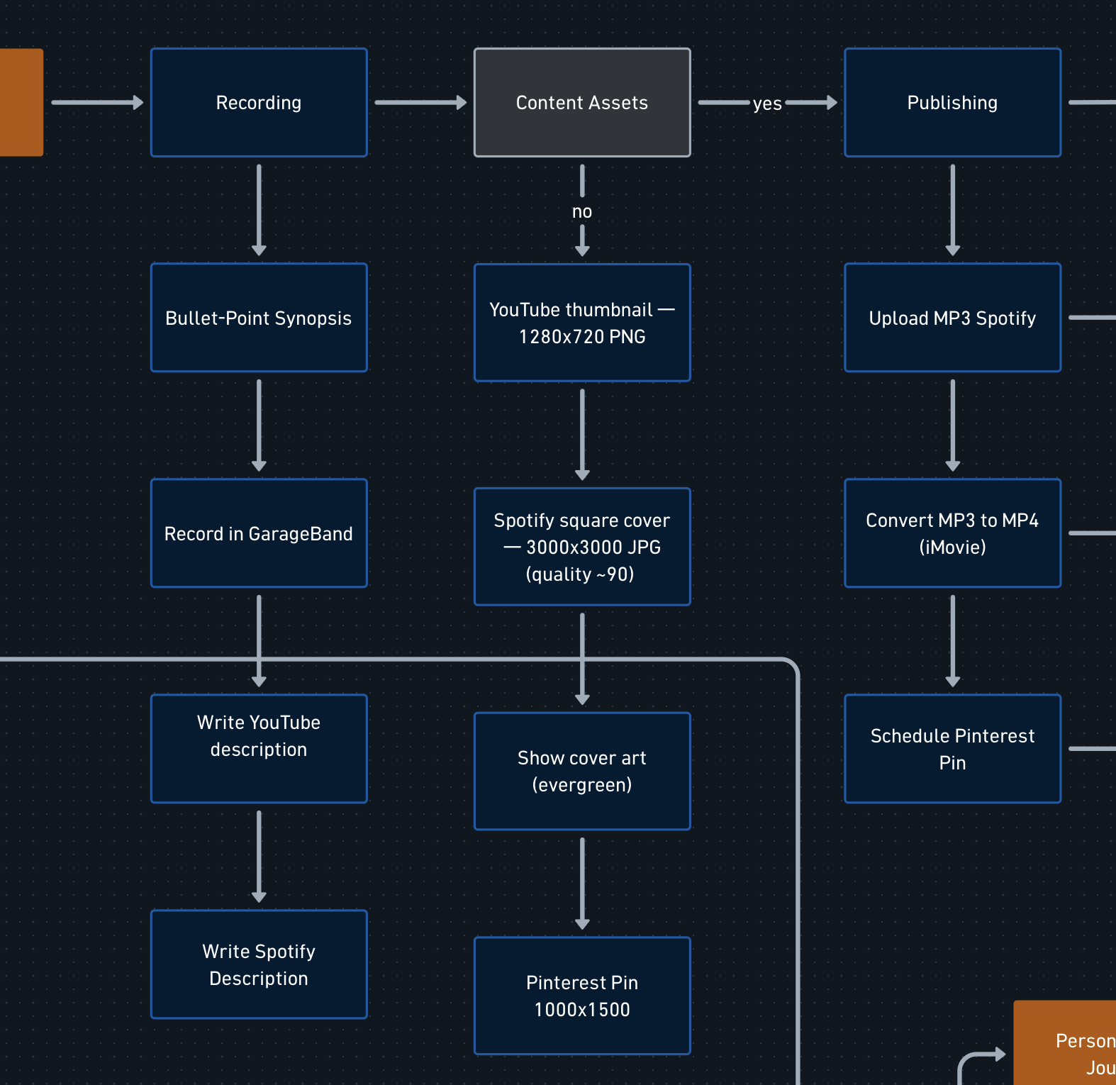 Podcast workflow stages 1