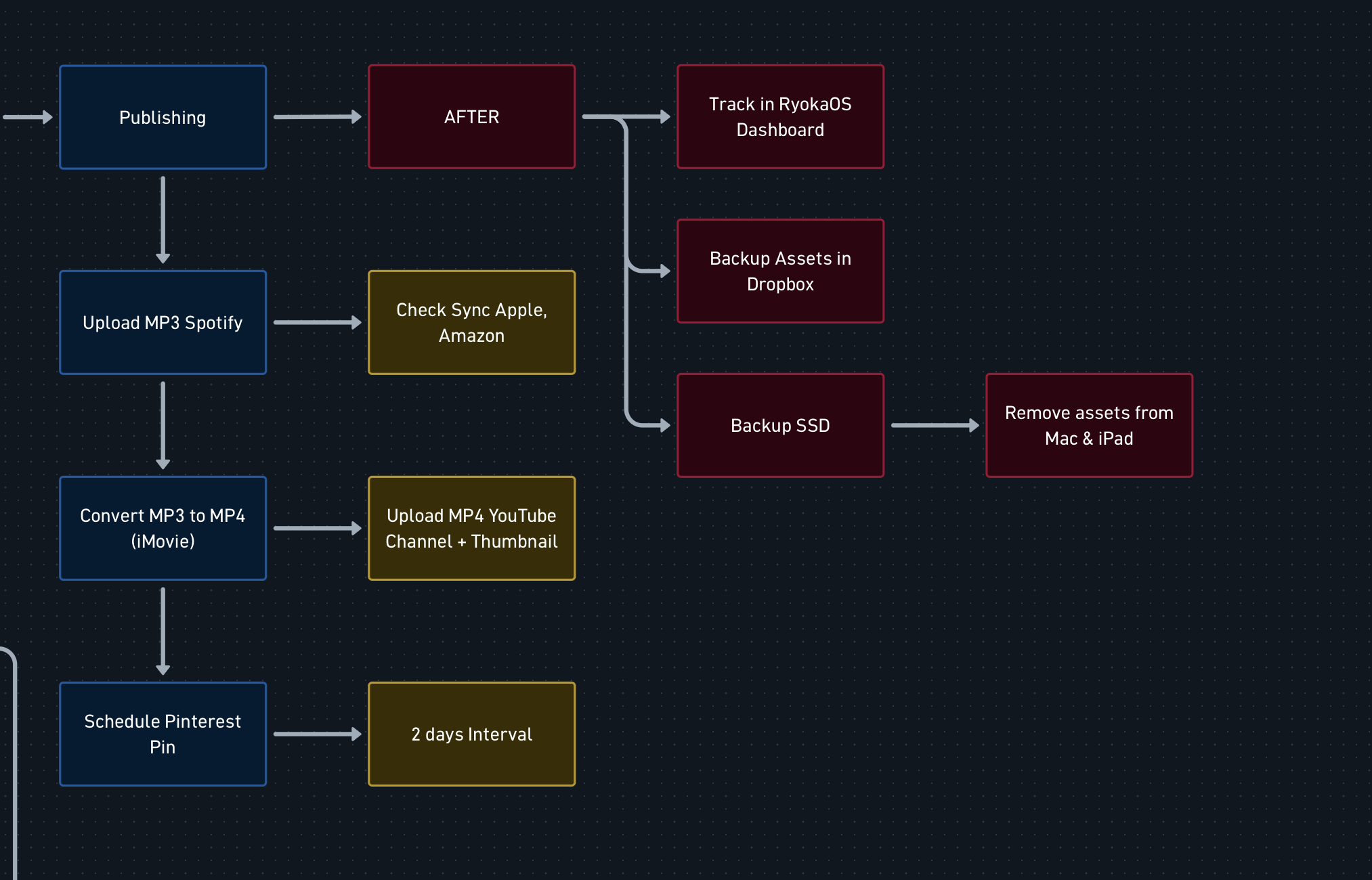 Podcast workflow stages 2
