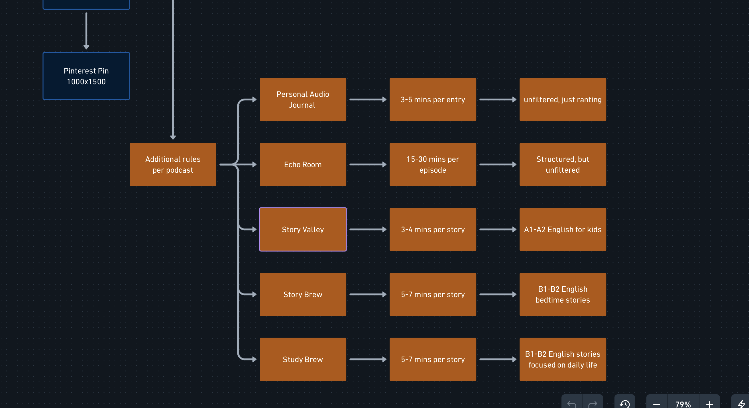 Podcast workflow stages 3