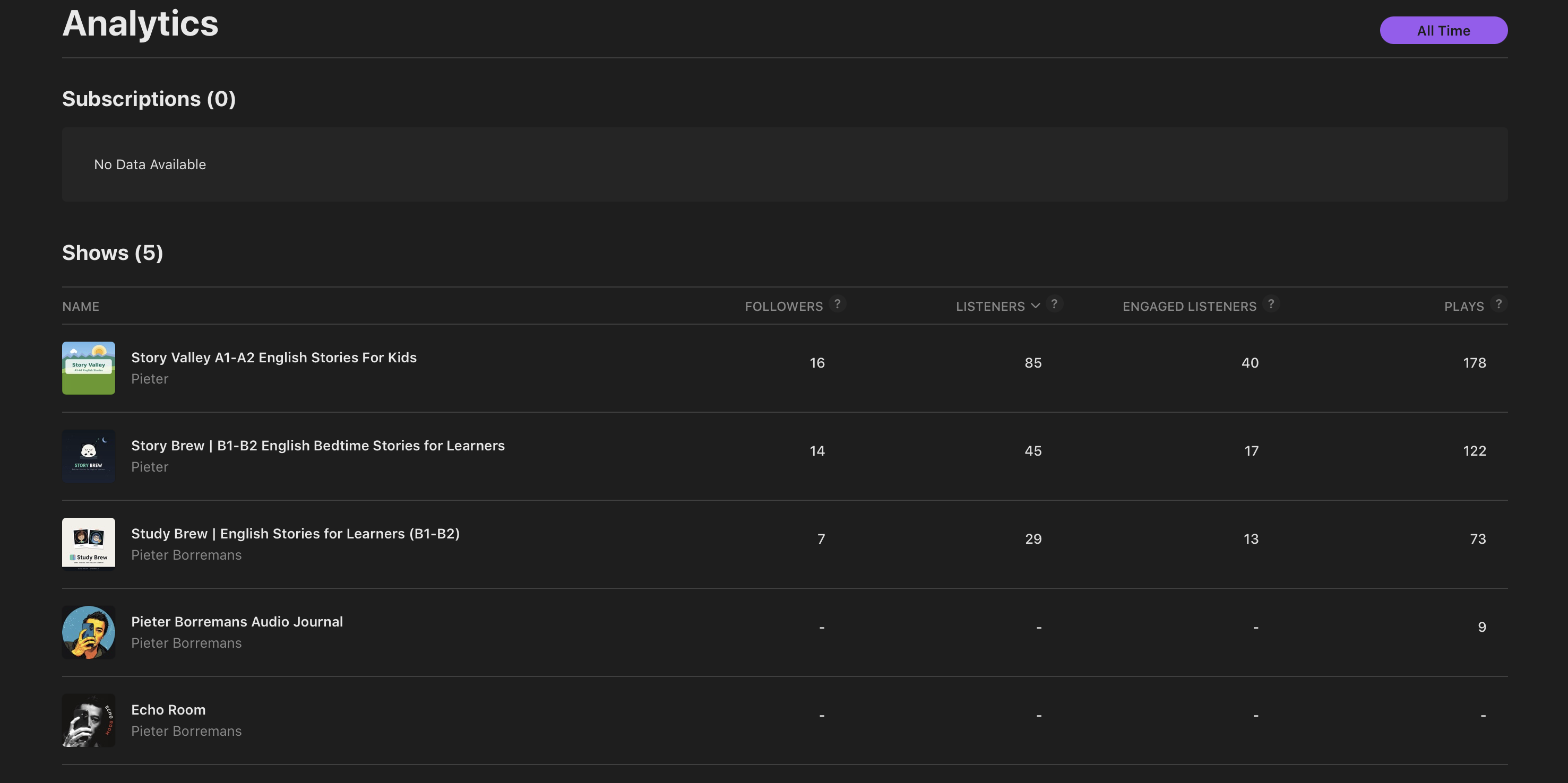 Apple Podcast stats