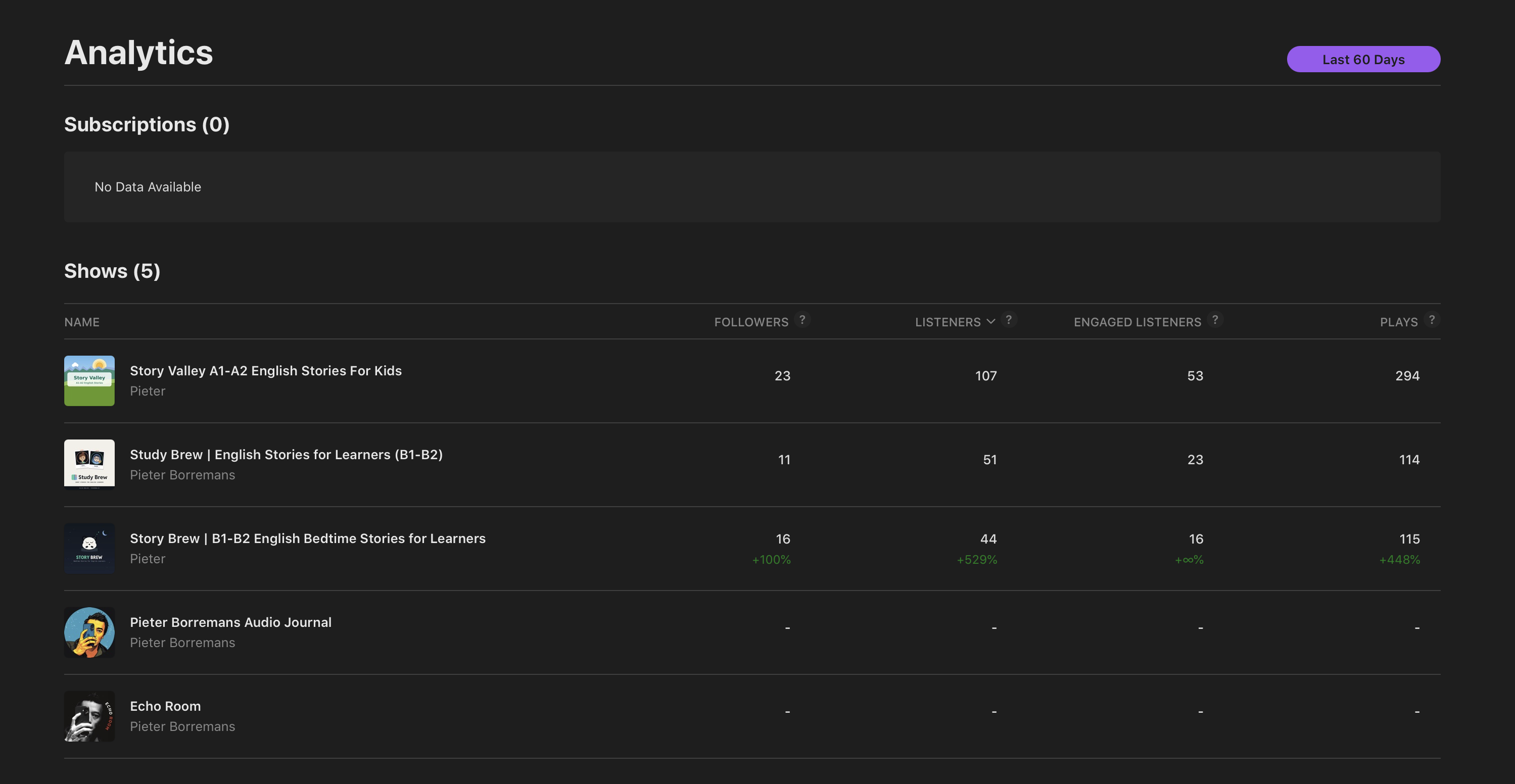 Apple podcasts analytics overview